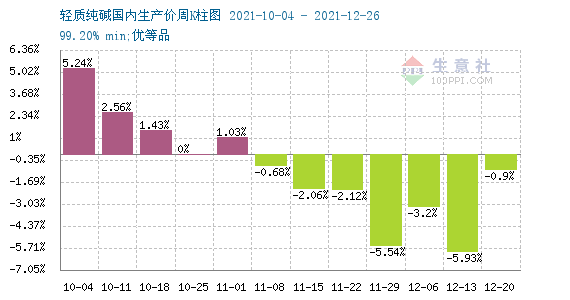 纯碱最新价格行情分析