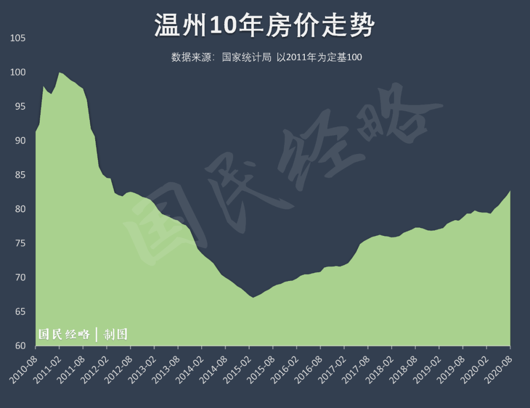 温州最新房价动态分析