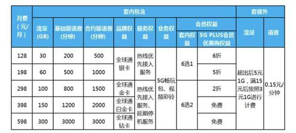 中国移动最新套餐资费概览