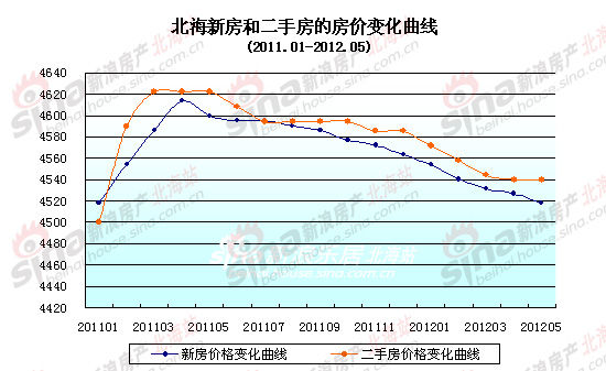 北海最新房价走势图，市场趋势深度解析