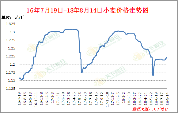 甘肃小麦价格最新行情分析