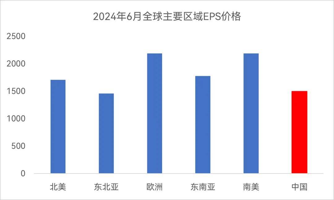 EPS最新报价及市场动态分析